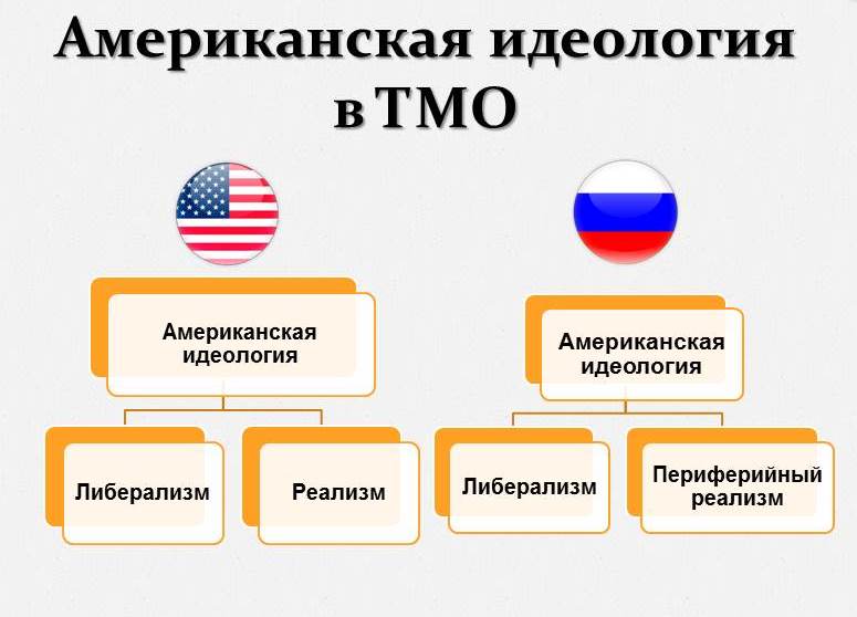 Идеология сша