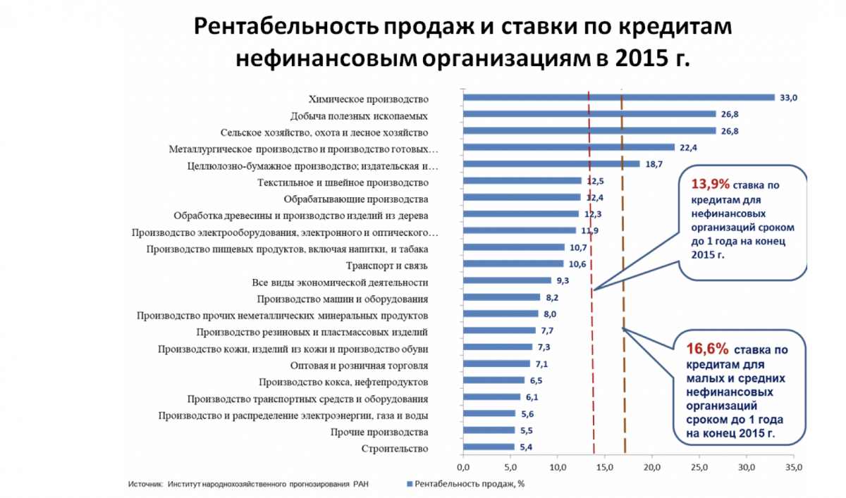 Рентабельность продаж 2020. Средняя рентабельность по отраслям. Рентабельность в торговле одеждой. Рентабельность консалтинговых услуг. Доходность отраслей в процентах.