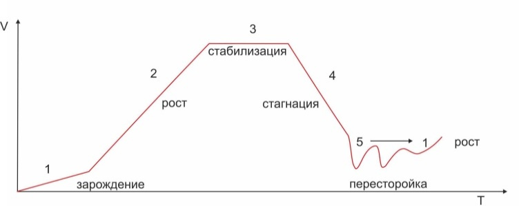 Стагнация рост. Экономический цикл стагнация. Фазы экономического цикла стагнация. Стагнация график. Этапы развития стагнация.