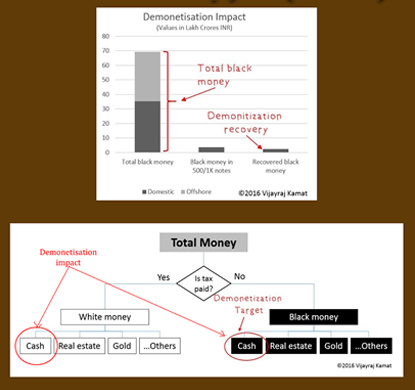 Demonetisation Impact