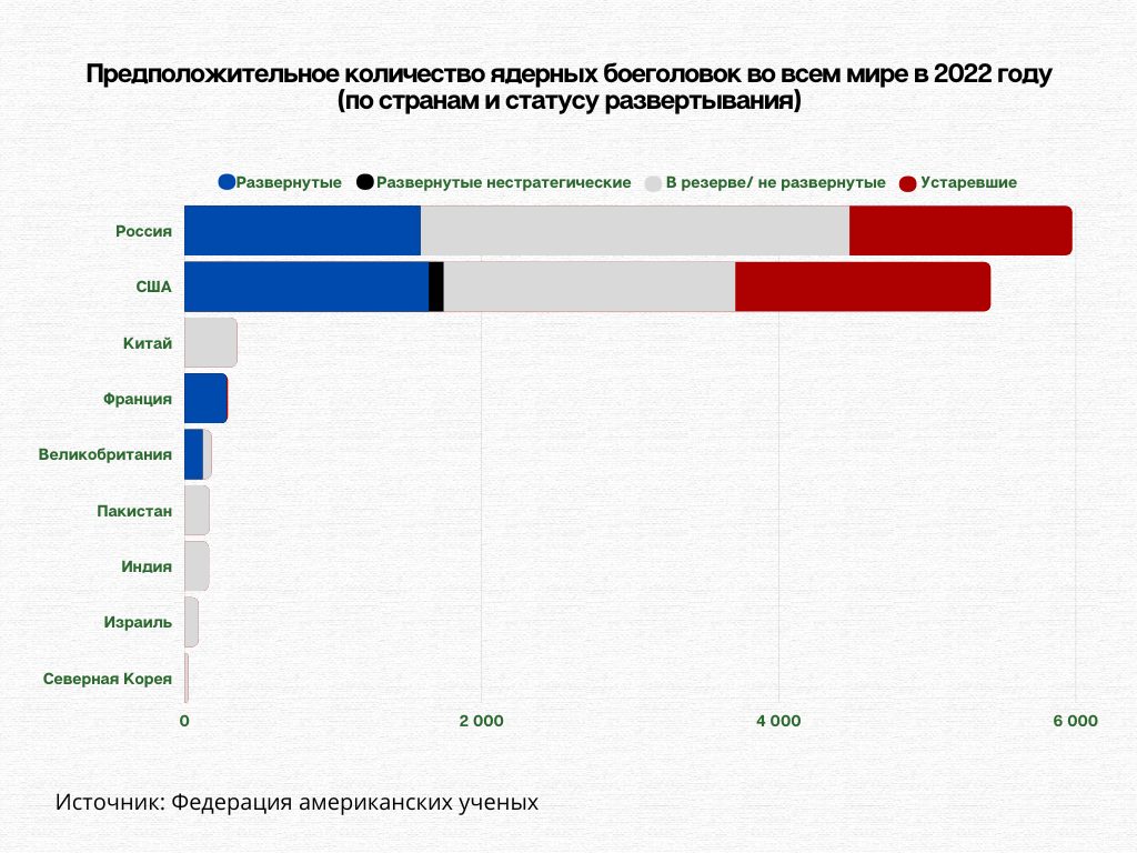 Будет ли ядерная. Ядерная война 2022.